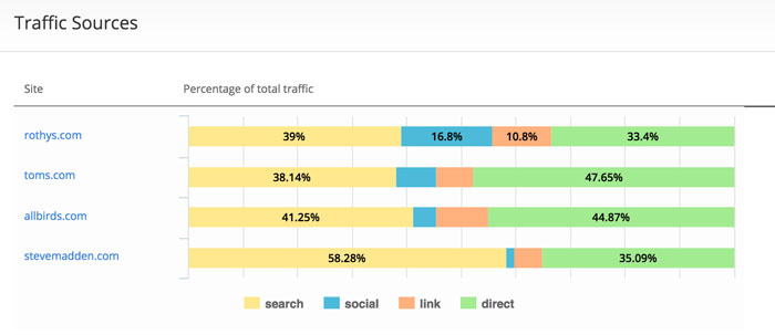 traffic sources